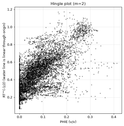 Hingle plot
