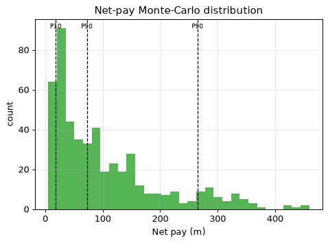 Net-pay Monte-Carlo distribution