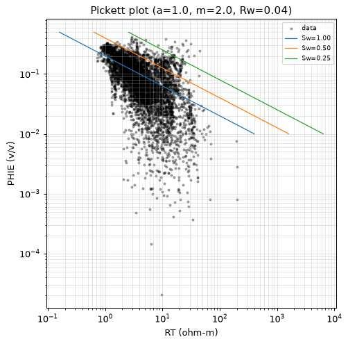 Pickett plot