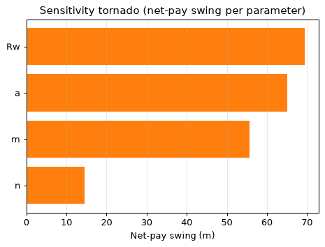 Sensitivity tornado