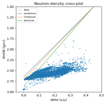 Neutron-density crossplot