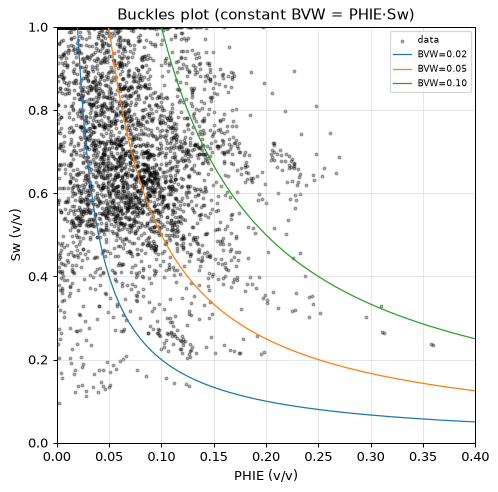 Buckles plot