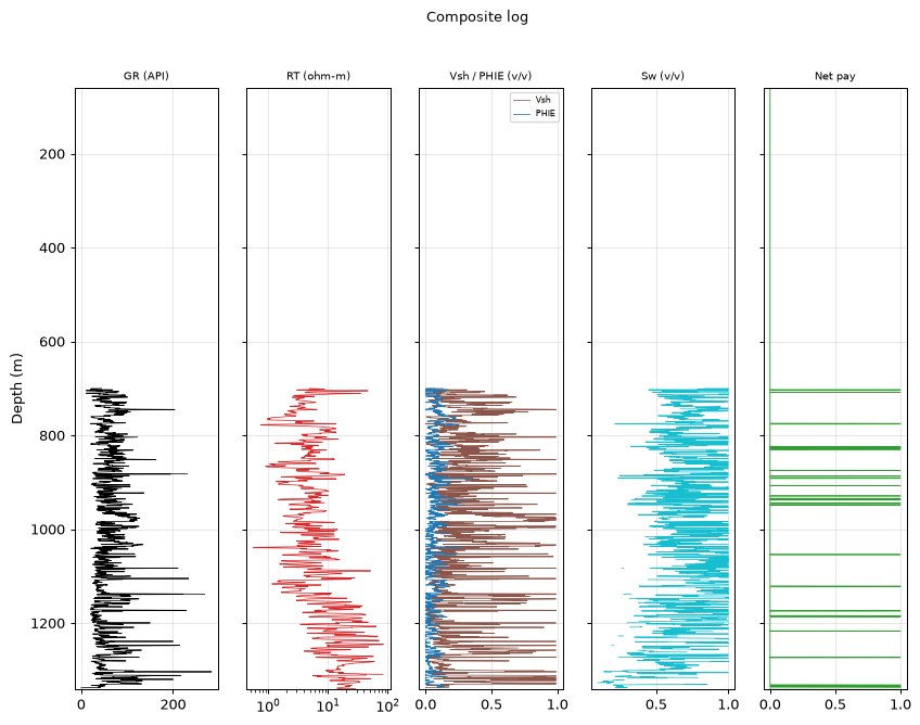 Composite log