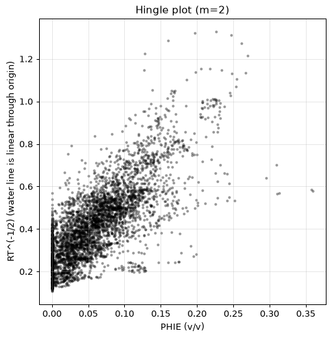 Hingle plot