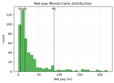 Net-pay Monte-Carlo distribution