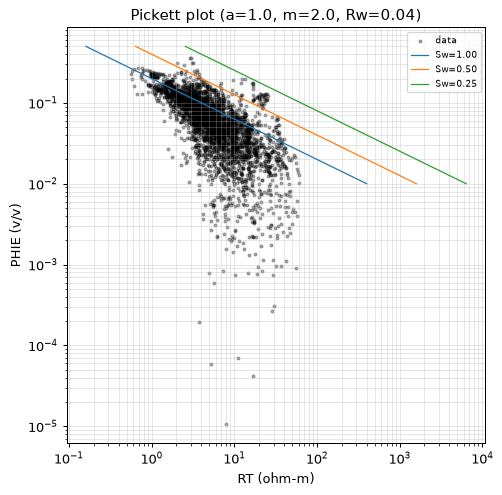 Pickett plot