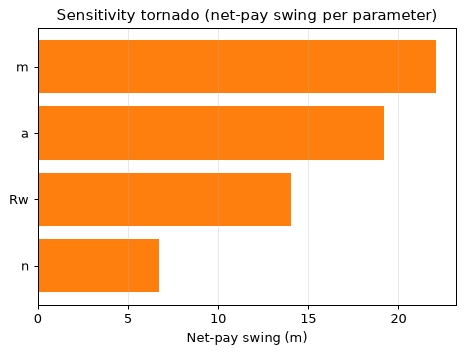 Sensitivity tornado
