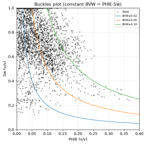 Buckles plot