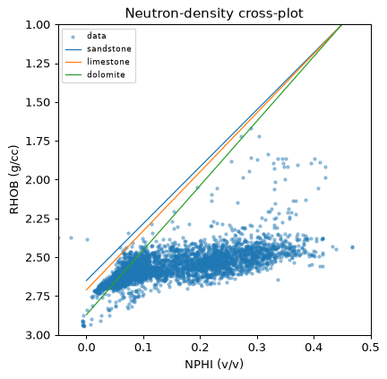 Neutron-density crossplot