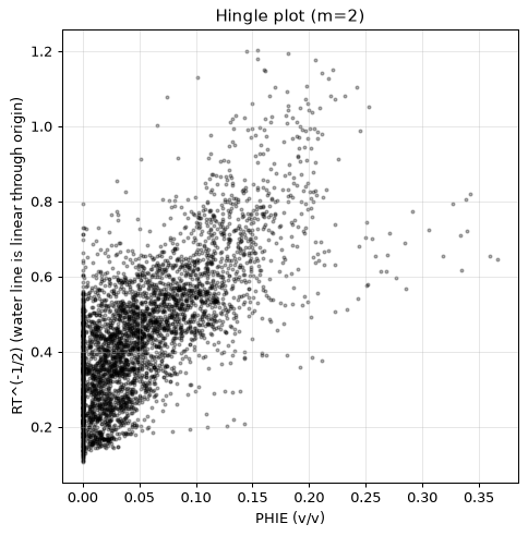 Hingle plot