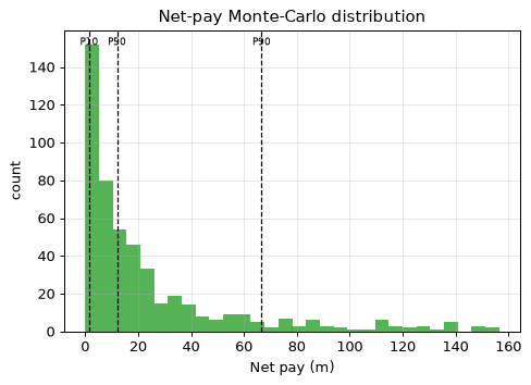Net-pay Monte-Carlo distribution