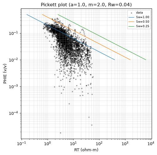 Pickett plot
