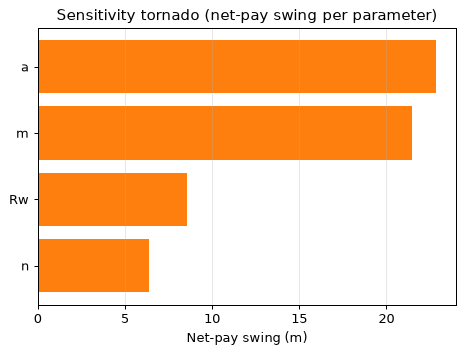 Sensitivity tornado