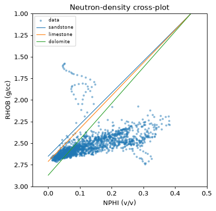 Neutron-density crossplot