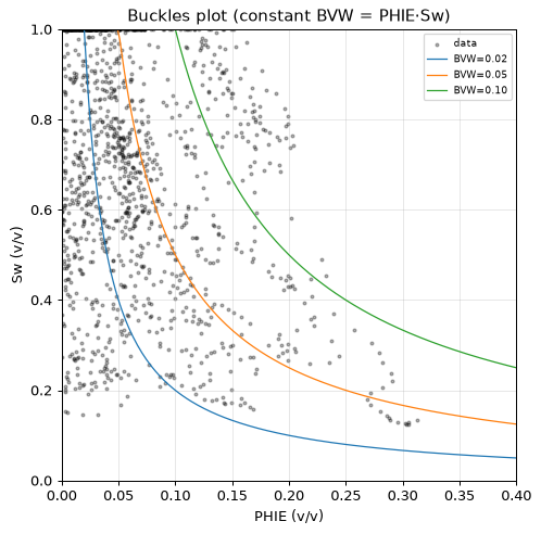 Buckles plot