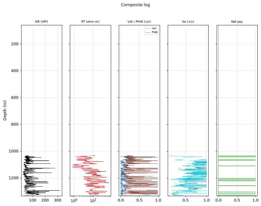 Composite log
