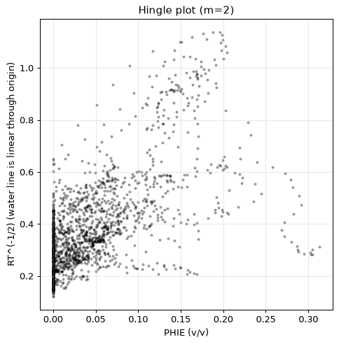 Hingle plot