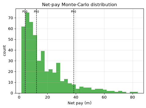 Net-pay Monte-Carlo distribution