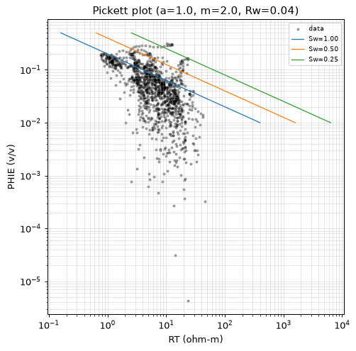 Pickett plot