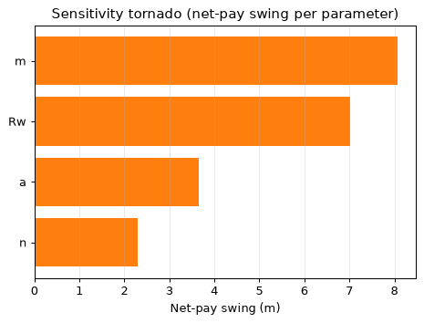 Sensitivity tornado
