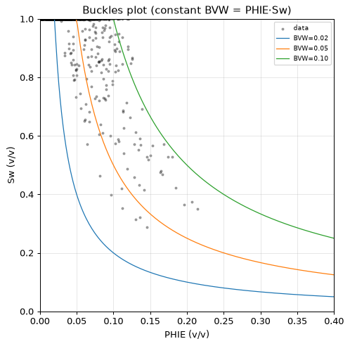 Buckles plot
