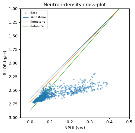 Neutron-density crossplot