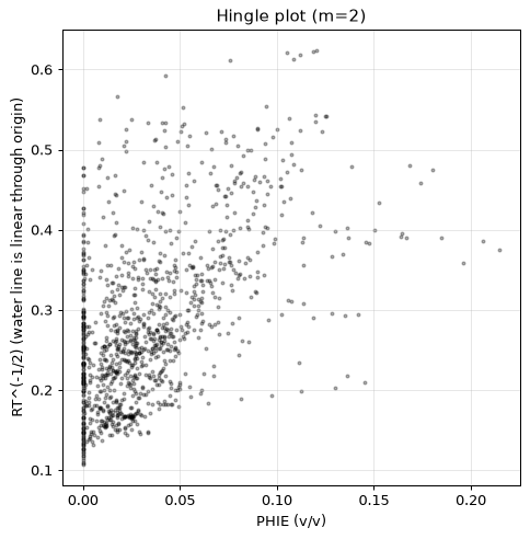 Hingle plot