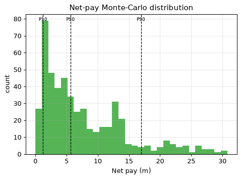 Net-pay Monte-Carlo distribution