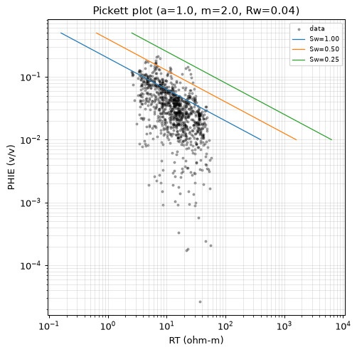 Pickett plot
