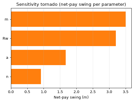 Sensitivity tornado