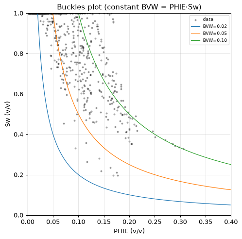 Buckles plot