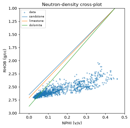 Neutron-density crossplot