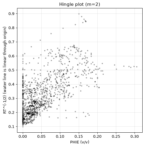 Hingle plot