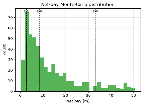 Net-pay Monte-Carlo distribution