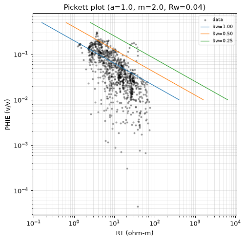 Pickett plot