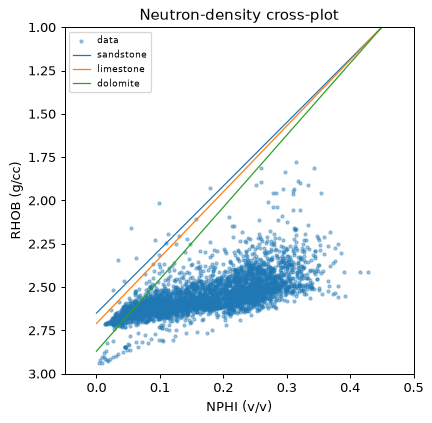 Neutron-density crossplot