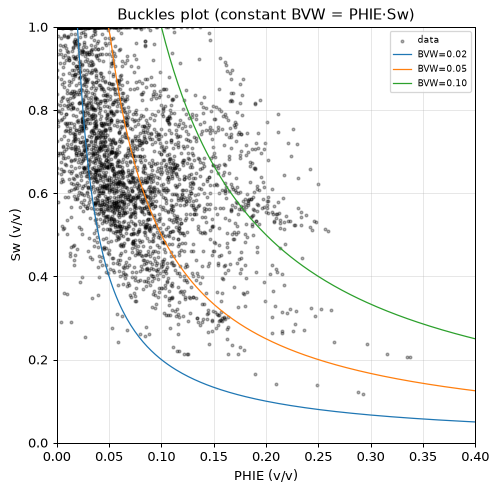 Buckles plot