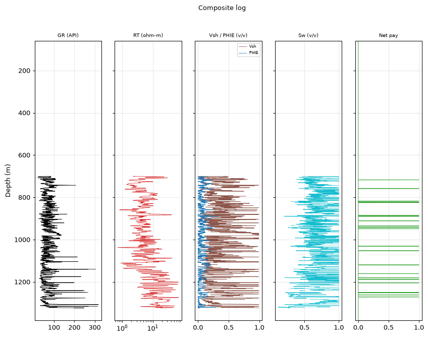 Composite log