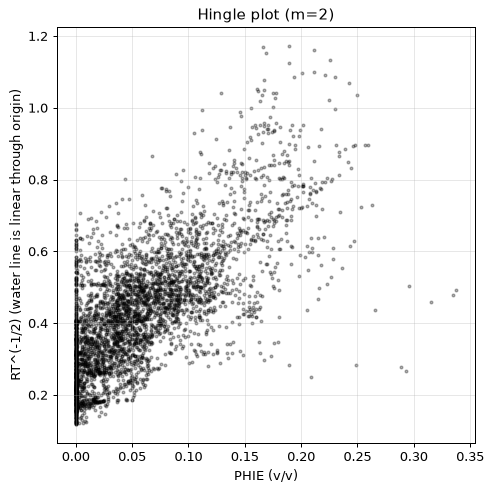 Hingle plot