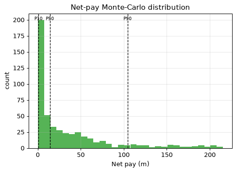 Net-pay Monte-Carlo distribution