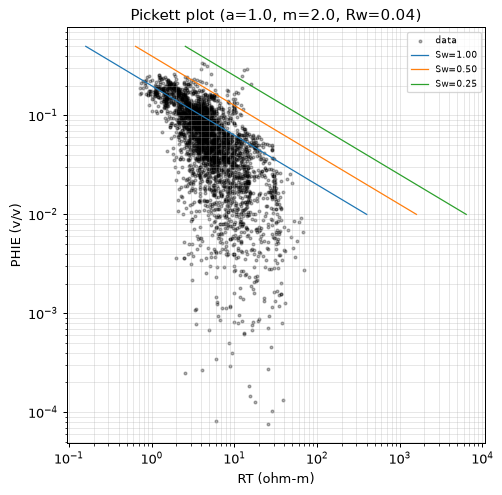 Pickett plot