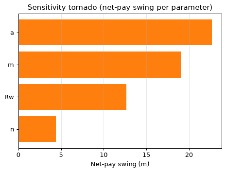 Sensitivity tornado