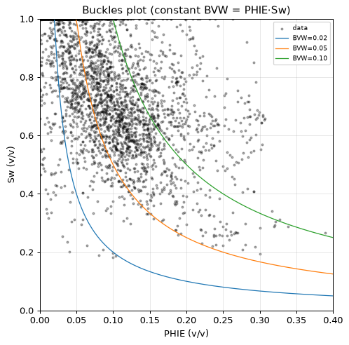 Buckles plot