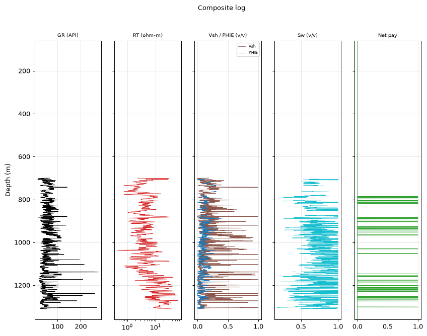 Composite log