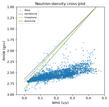 Neutron-density crossplot