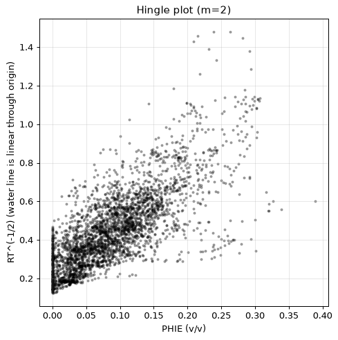 Hingle plot