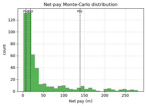 Net-pay Monte-Carlo distribution