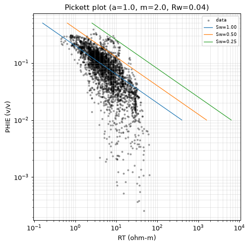 Pickett plot