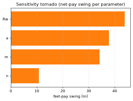 Sensitivity tornado
